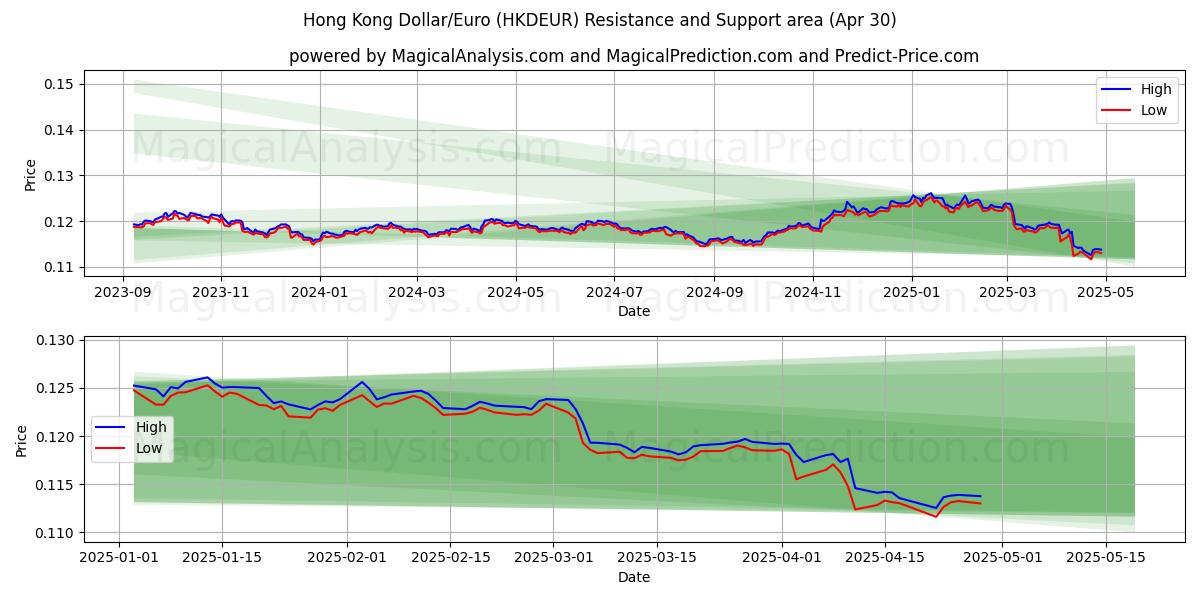  دلار/یورو هنگ کنگ (HKDEUR) Support and Resistance area (30 Apr) 