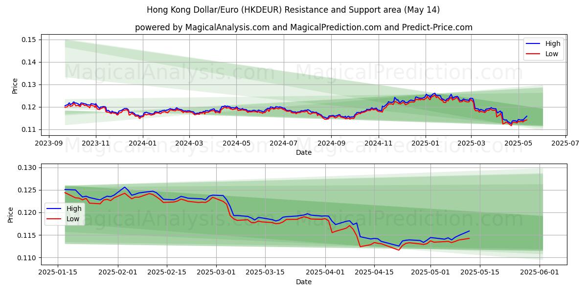  Hong Kong Dollar/Euro (HKDEUR) Support and Resistance area (14 May) 