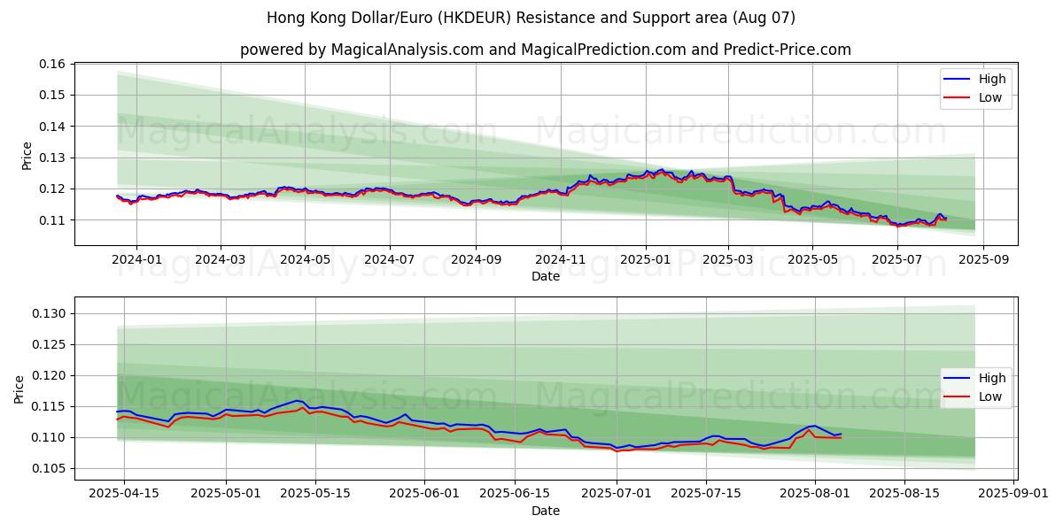  Hong Kong Dollar/Euro (HKDEUR) Support and Resistance area (05 Aug) 