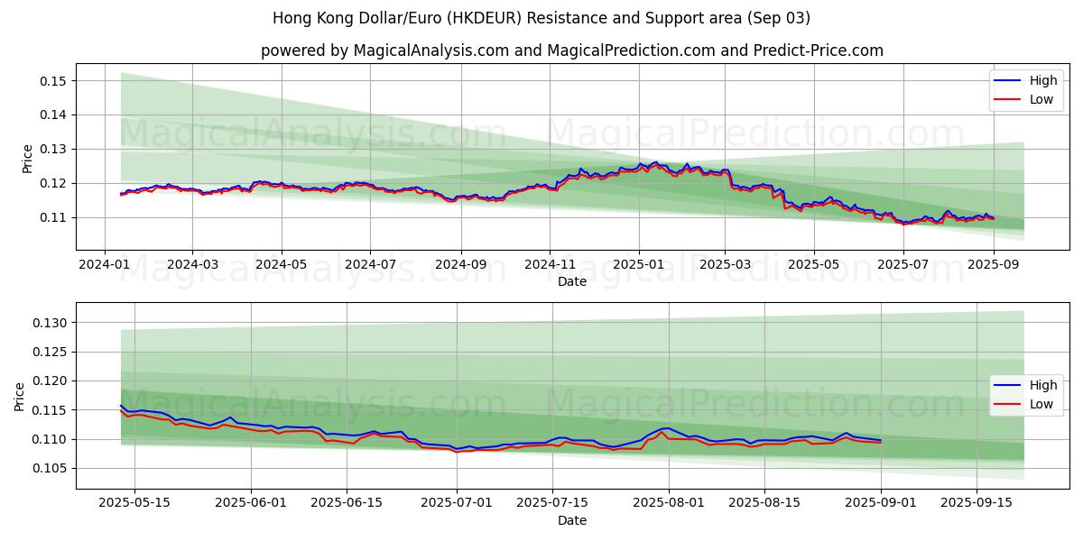  Hongkongse dollar/euro (HKDEUR) Support and Resistance area (29 Aug) 