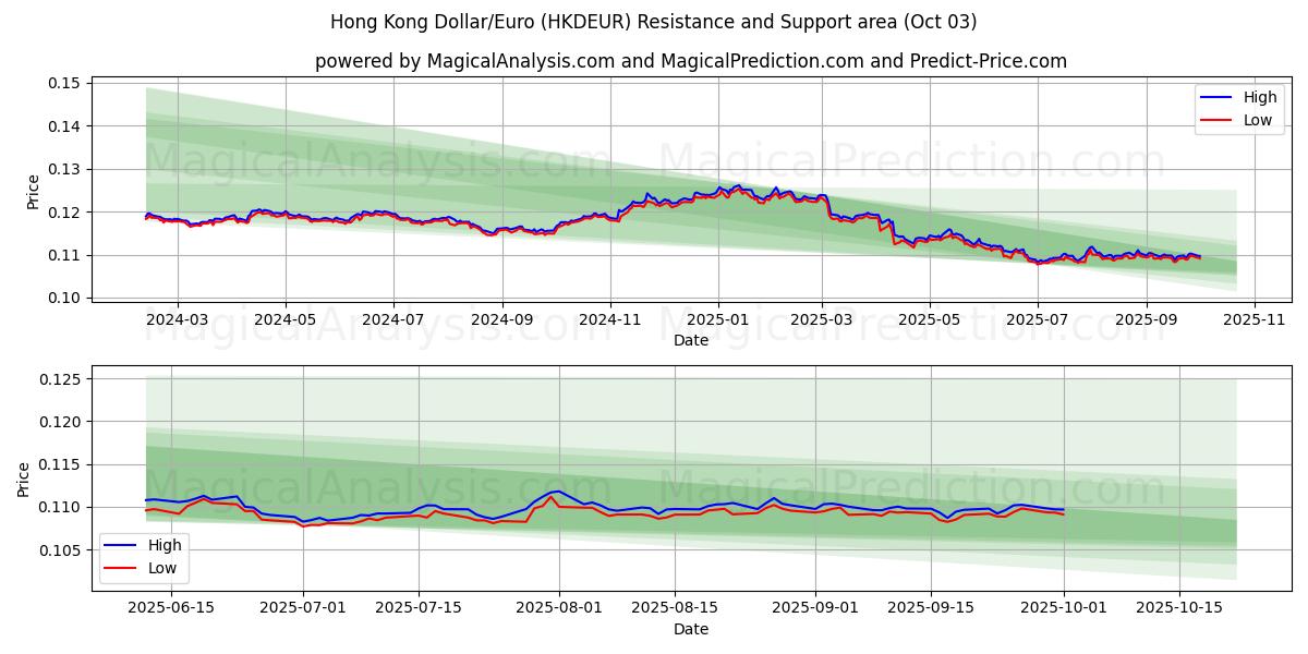  Hong Kong Dollar/Euro (HKDEUR) Support and Resistance area (26 Sep) 