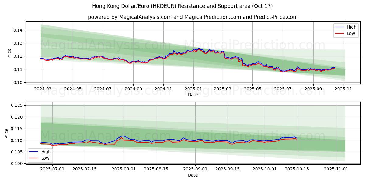 Hong Kong Dollar/Euro (HKDEUR) Support and Resistance area (16 Oct) Hong Kong Dollar/Euro (HKDEUR) Support and Resistance area (16 Oct)