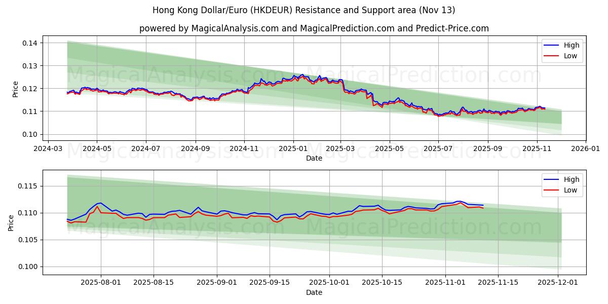  Hongkongse dollar/euro (HKDEUR) Support and Resistance area (12 Nov) 