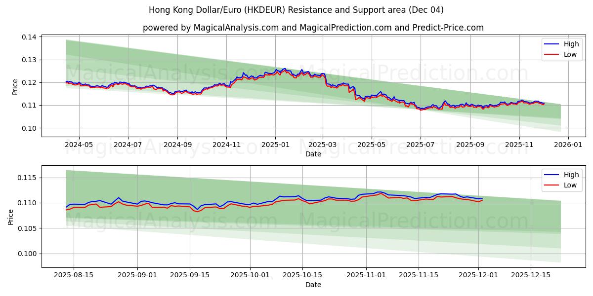  Dollaro di Hong Kong/Euro (HKDEUR) Support and Resistance area (03 Dec) 