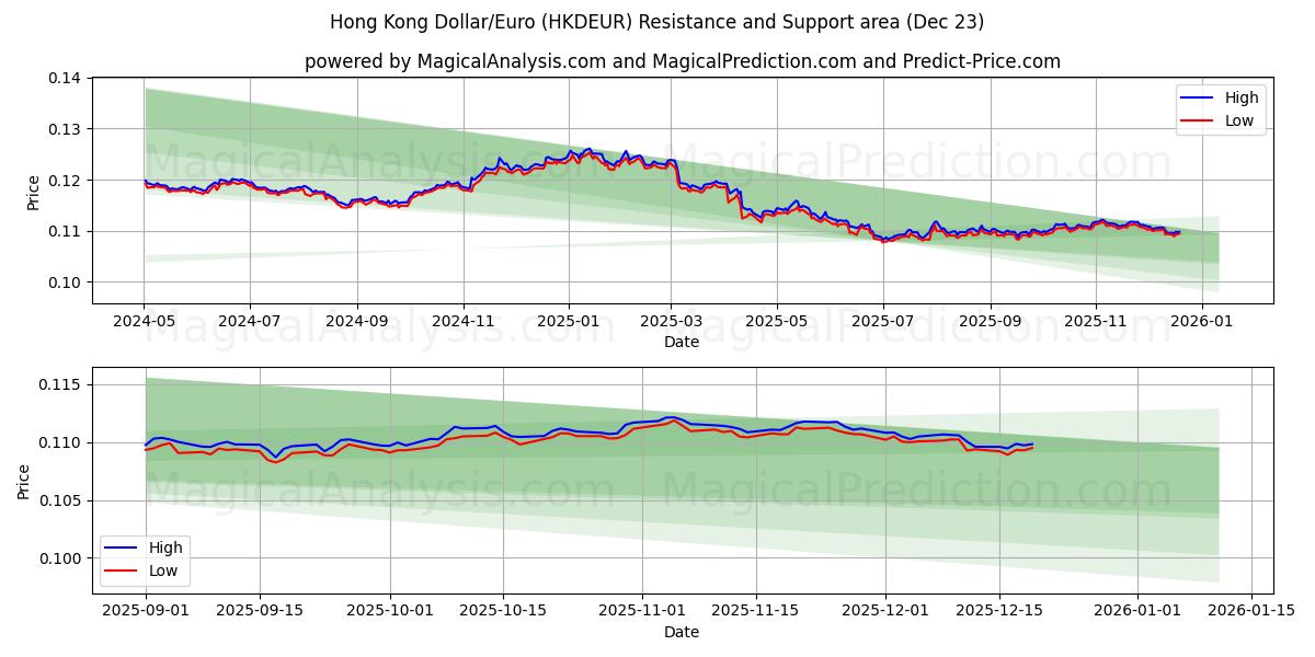  Dólar de Hong Kong/Euro (HKDEUR) Support and Resistance area (22 Dec) 