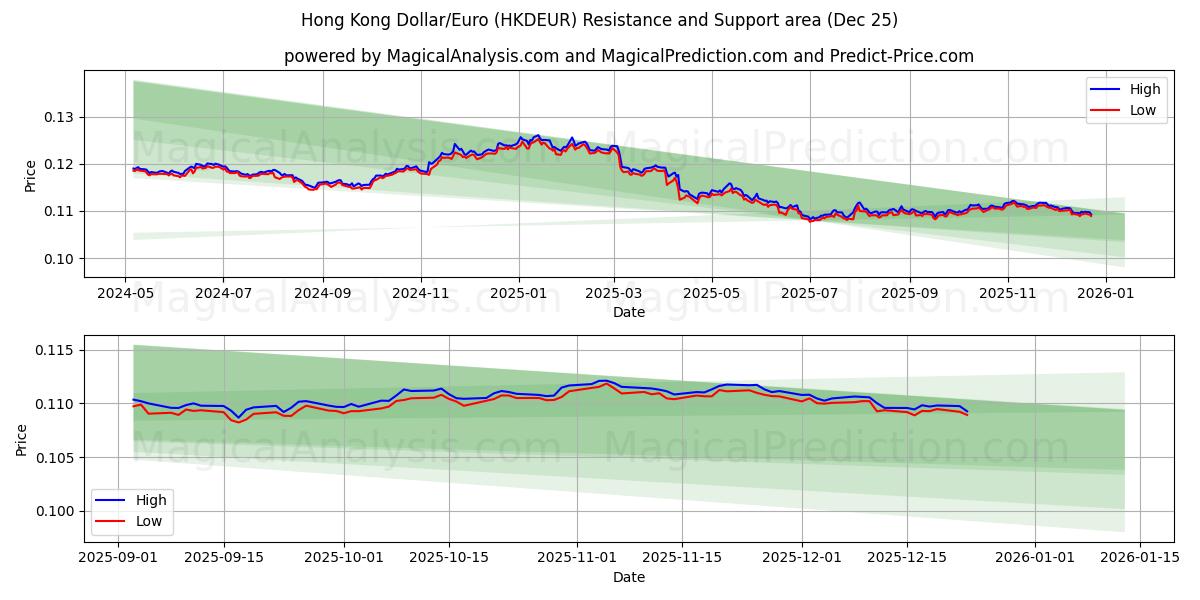  Dollaro di Hong Kong/Euro (HKDEUR) Support and Resistance area (24 Dec) 