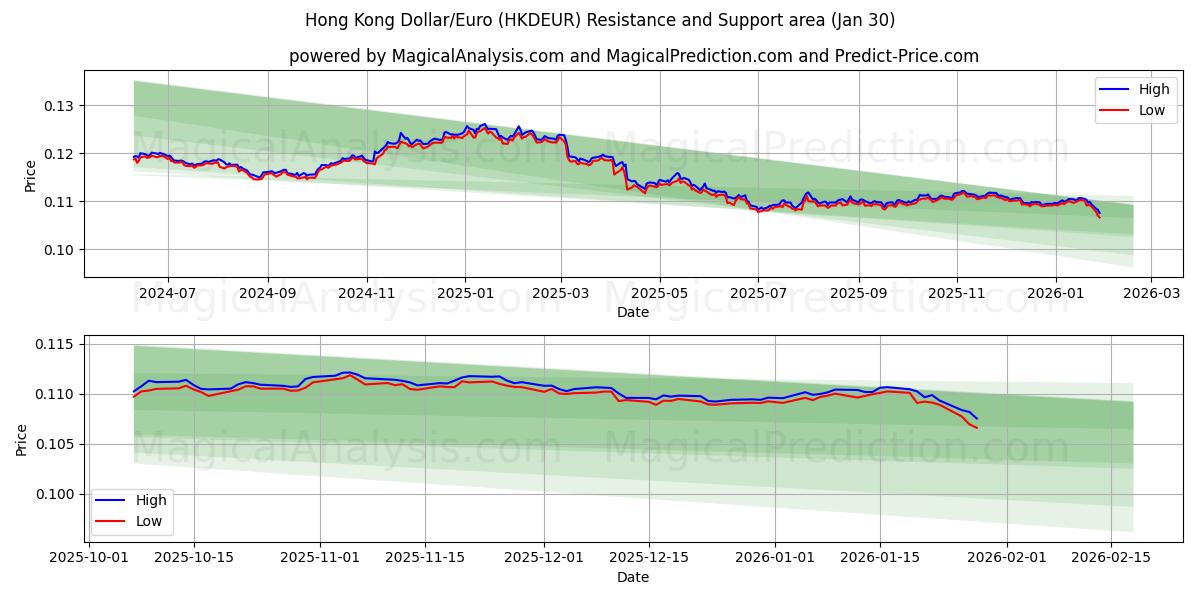  香港ドル/ユーロ (HKDEUR) Support and Resistance area (29 Jan) 