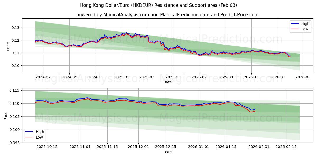  دولار هونج كونج / اليورو (HKDEUR) Support and Resistance area (02 Feb) 