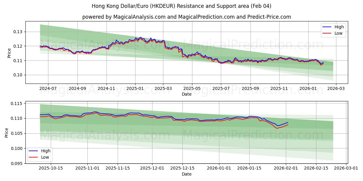  Hongkongin dollari/euro (HKDEUR) Support and Resistance area (03 Feb) 