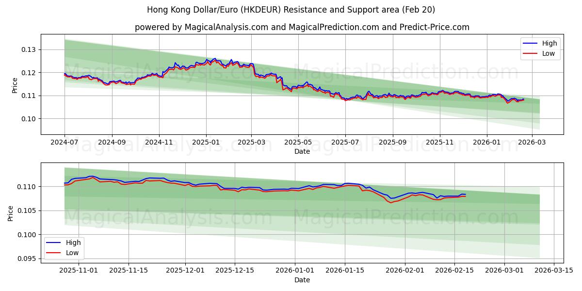  香港ドル/ユーロ (HKDEUR) Support and Resistance area (19 Feb) 