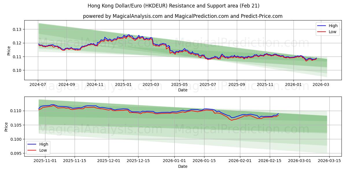  دولار هونج كونج / اليورو (HKDEUR) Support and Resistance area (20 Feb) 