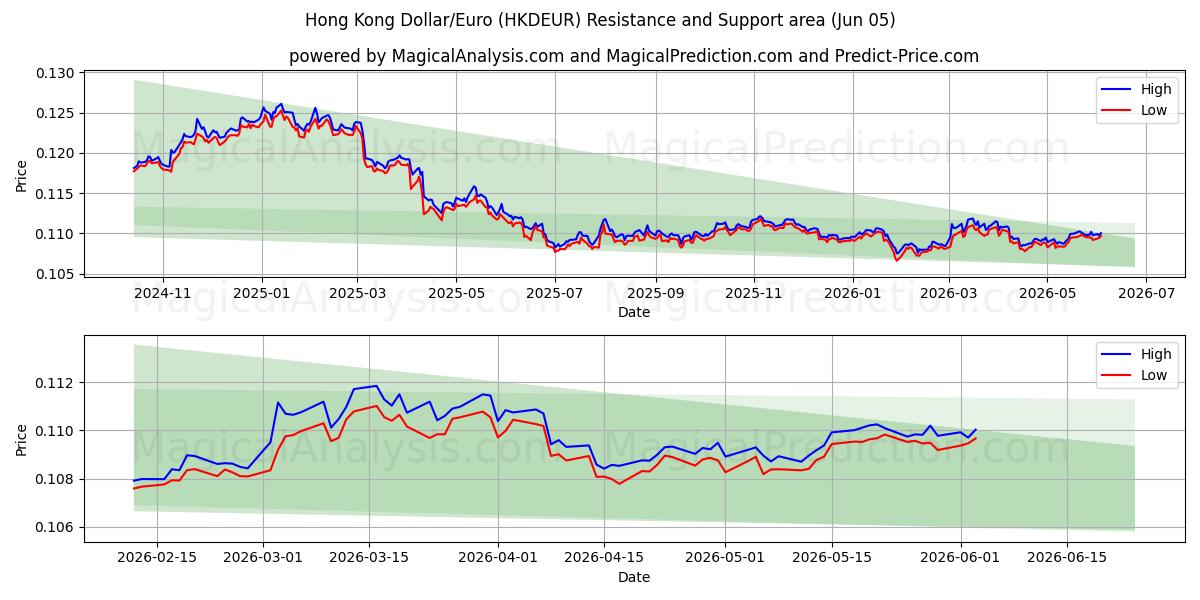 홍콩 달러/유로 (HKDEUR) Support and Resistance area (03 Jun) 