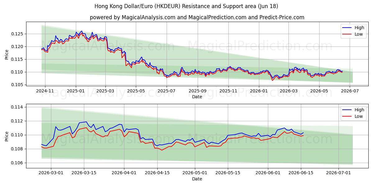  Dollaro di Hong Kong/Euro (HKDEUR) Support and Resistance area (09 Jun) 