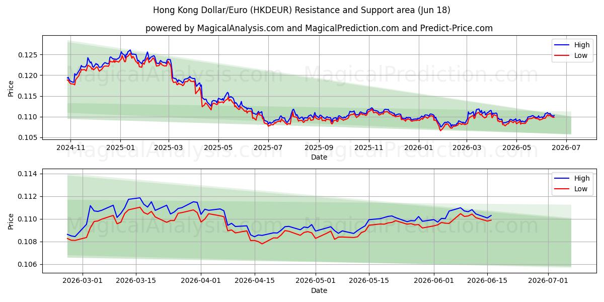  Hong Kong Dollar/Euro (HKDEUR) Support and Resistance area (10 Jun) 