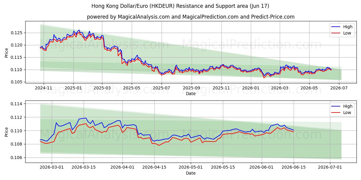  Hongkong-Dollar/Euro (HKDEUR) Support and Resistance area (11 Jun) 