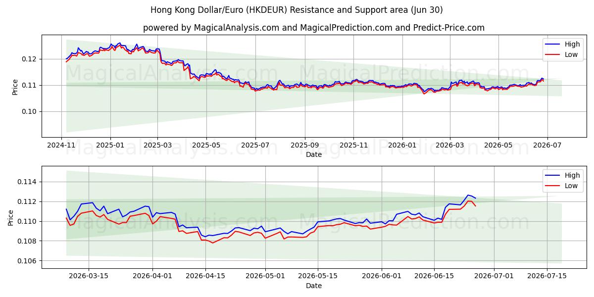  홍콩 달러/유로 (HKDEUR) Support and Resistance area (29 Jun) 