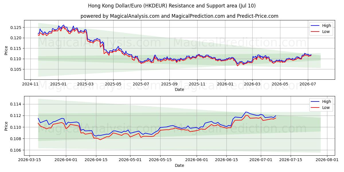  港元/欧元 (HKDEUR) Support and Resistance area (08 Jul) 
