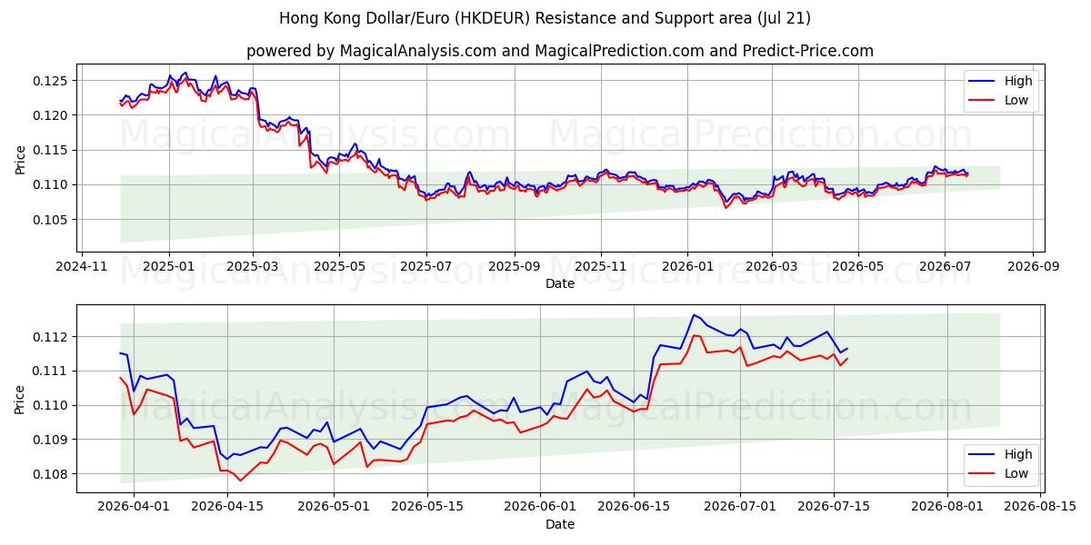  Hong Kong Dollar/Euro (HKDEUR) Support and Resistance area (20 Jul) 