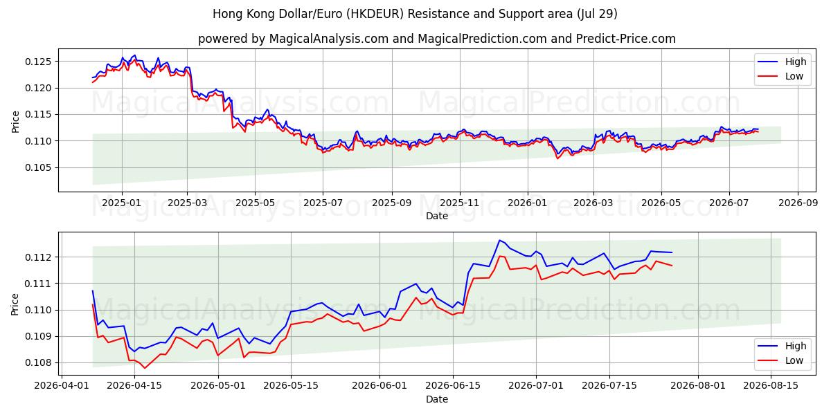  港元/欧元 (HKDEUR) Support and Resistance area (28 Jul) 