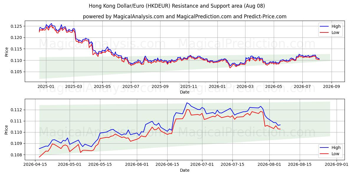  홍콩 달러/유로 (HKDEUR) Support and Resistance area (06 Aug) 