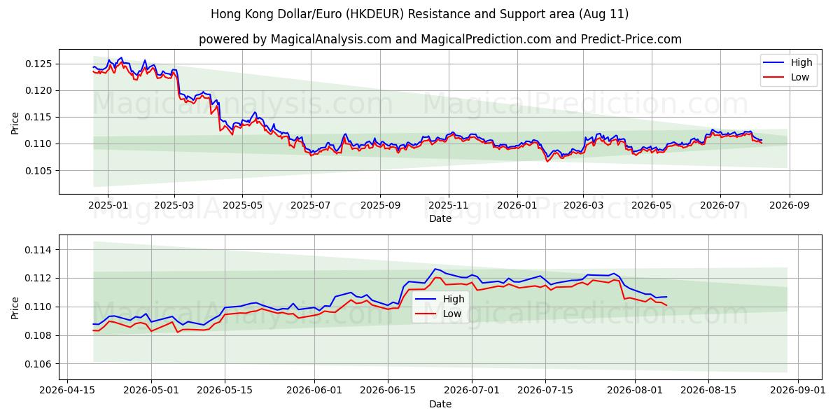  Hong Kong Dollar/Euro (HKDEUR) Support and Resistance area (10 Aug) 