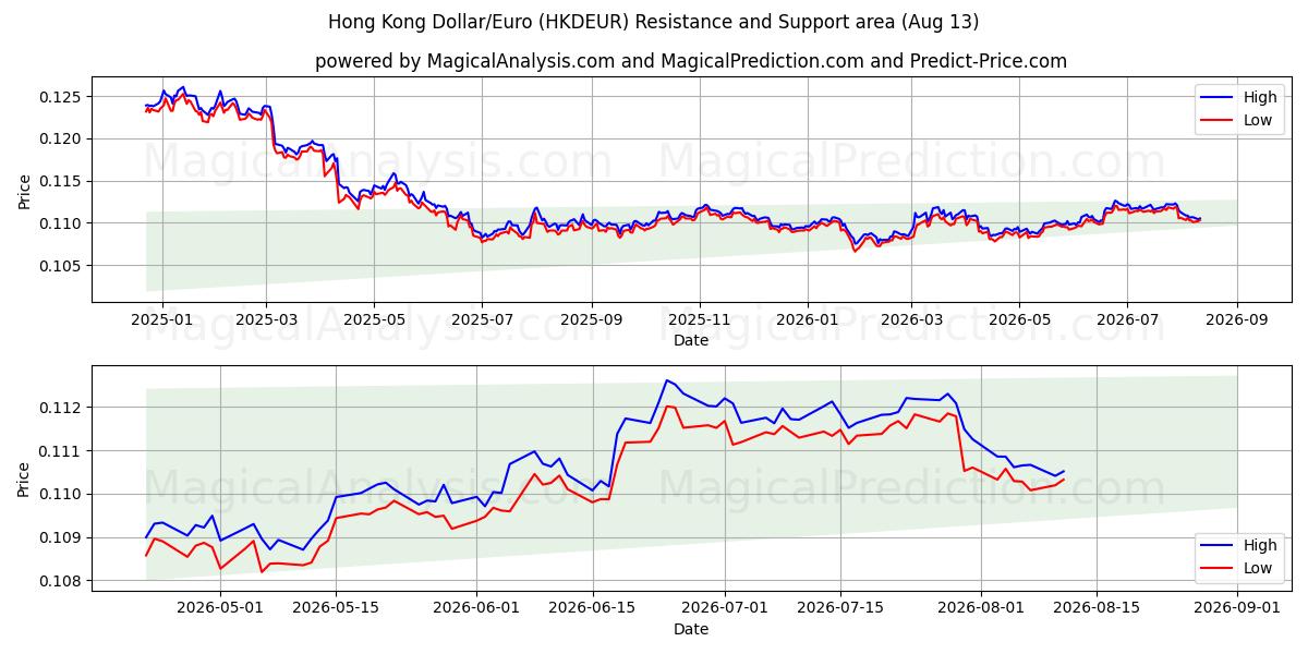  Hong Kong Dollar/Euro (HKDEUR) Support and Resistance area (12 Aug) 