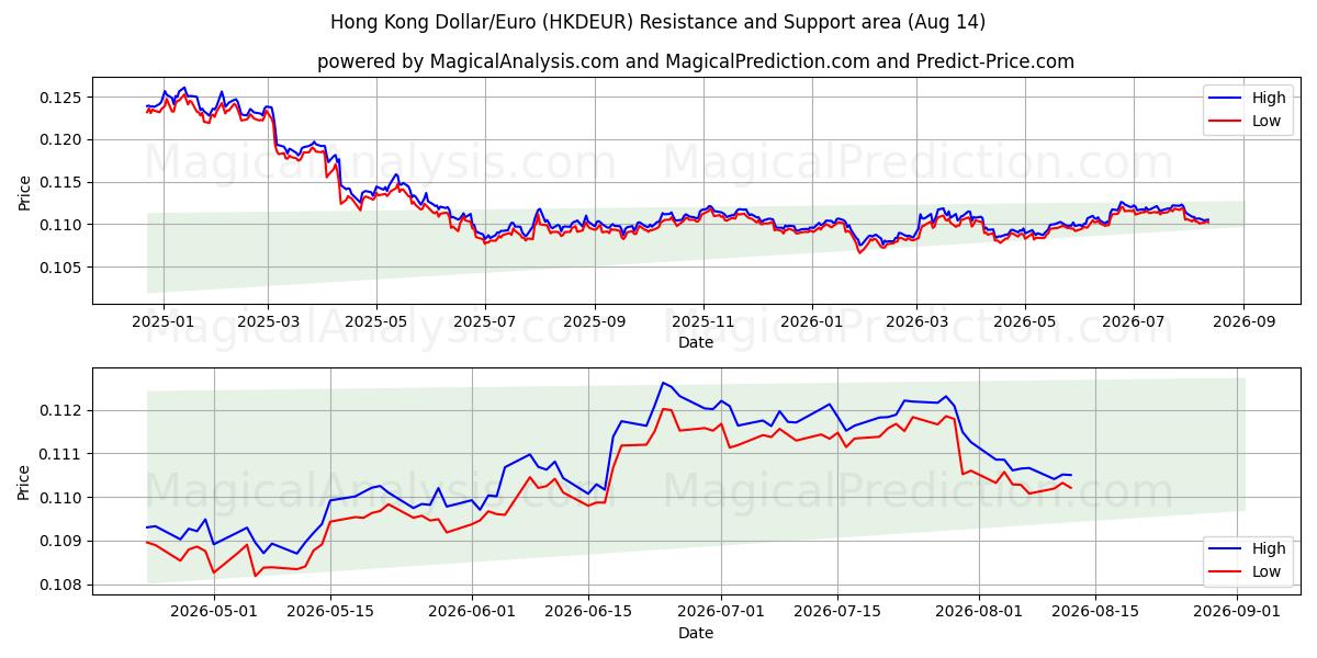  Гонконгский доллар/Евро (HKDEUR) Support and Resistance area (13 Aug) 