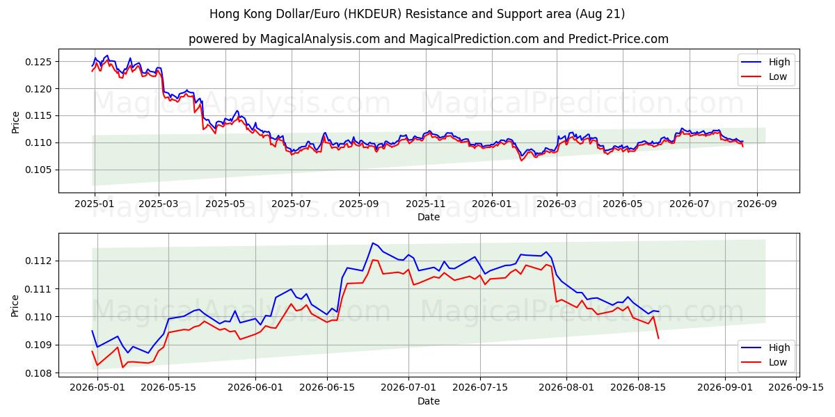  港元/欧元 (HKDEUR) Support and Resistance area (19 Aug) 