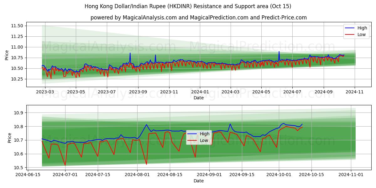  Hong Kong Dollar/Indian Rupee (HKDINR) Support and Resistance area (15 Oct) 