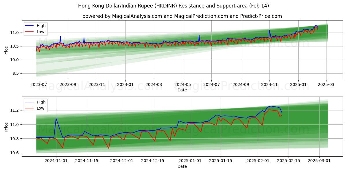  Hong Kong Dollar/Indisk Rupee (HKDINR) Support and Resistance area (04 Feb) 