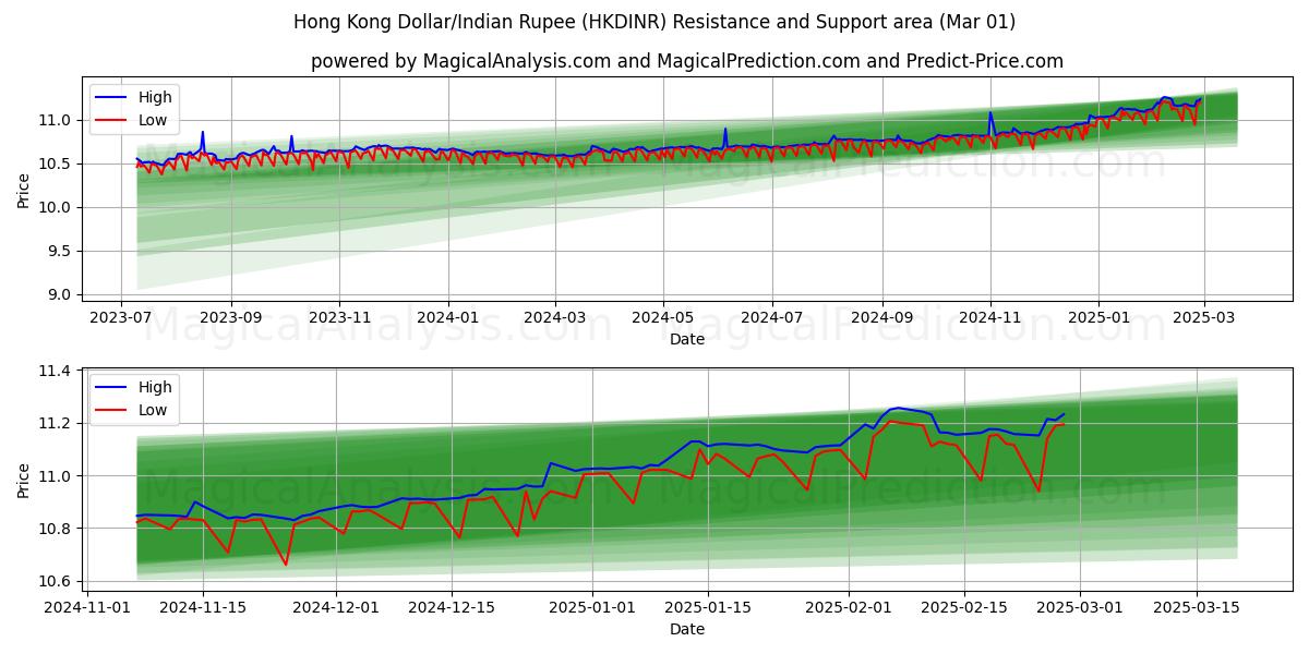  香港ドル/インドルピー (HKDINR) Support and Resistance area (01 Mar) 