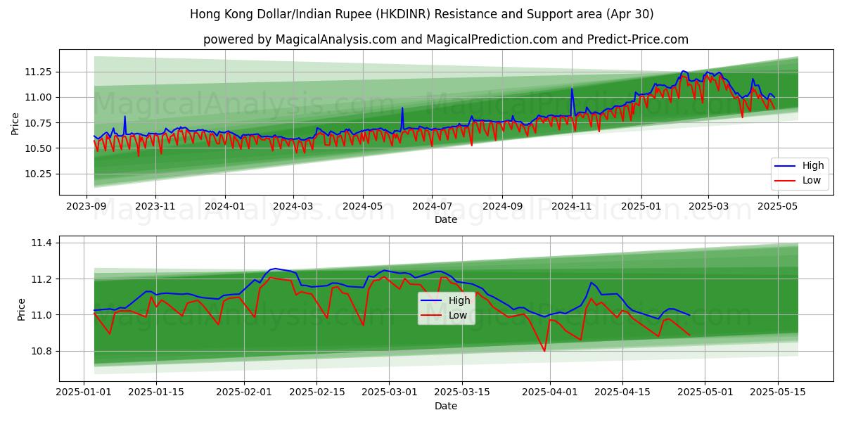  دولار هونج كونج / الروبية الهندية (HKDINR) Support and Resistance area (30 Apr) 