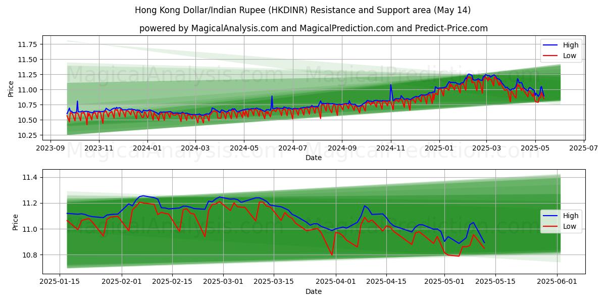  Hong Kong Dollar/Indian Rupee (HKDINR) Support and Resistance area (14 May) 