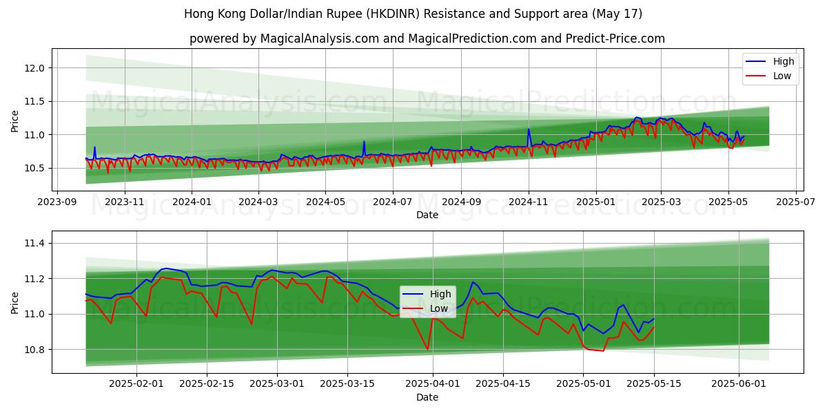  香港ドル/インドルピー (HKDINR) Support and Resistance area (17 May) 