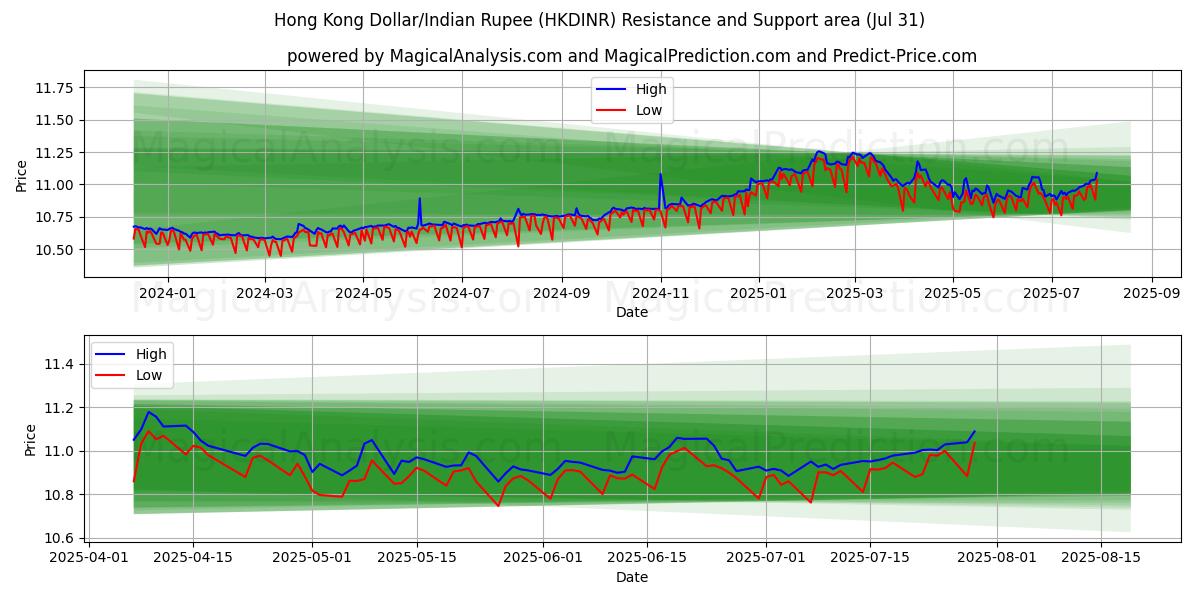  Dollaro di Hong Kong/Rupia indiana (HKDINR) Support and Resistance area (29 Jul) 