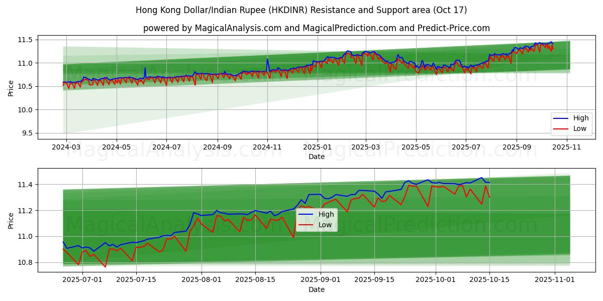 Hong Kong Doları/Hindistan Rupisi (HKDINR) Support and Resistance area (16 Oct) Hong Kong Doları/Hindistan Rupisi (HKDINR) Support and Resistance area (16 Oct)