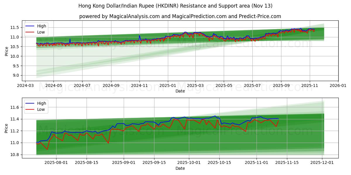  Hong Kong Dollar/Indian Rupee (HKDINR) Support and Resistance area (12 Nov) 
