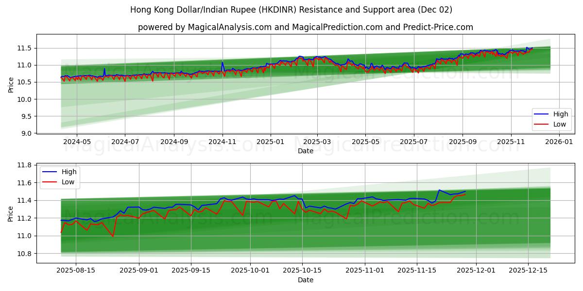  Hong Kong Doları/Hindistan Rupisi (HKDINR) Support and Resistance area (01 Dec) 