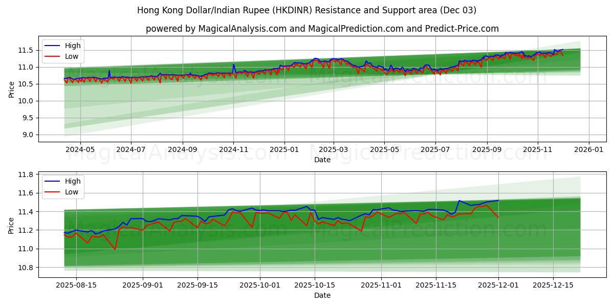  Hong Kong Dollar/Indian Rupee (HKDINR) Support and Resistance area (02 Dec) 