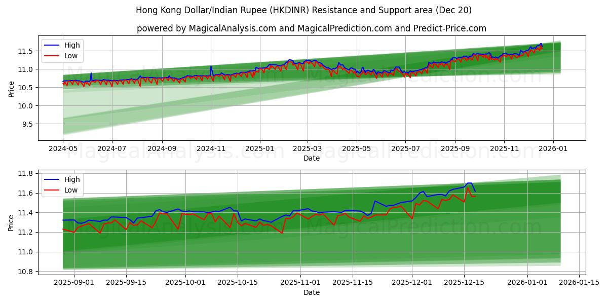 Hong Kong Doları/Hindistan Rupisi (HKDINR) Support and Resistance area (19 Dec) 