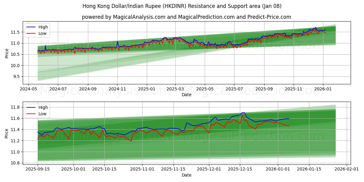  홍콩 달러/인도 루피 (HKDINR) Support and Resistance area (07 Jan) 