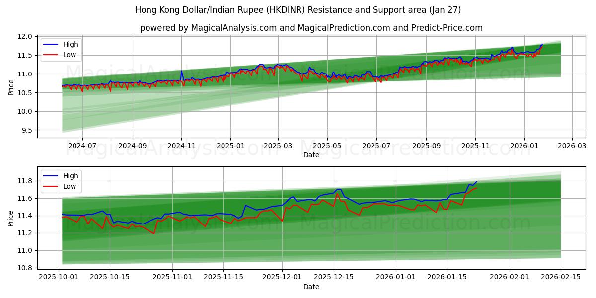  香港ドル/インドルピー (HKDINR) Support and Resistance area (26 Jan) 