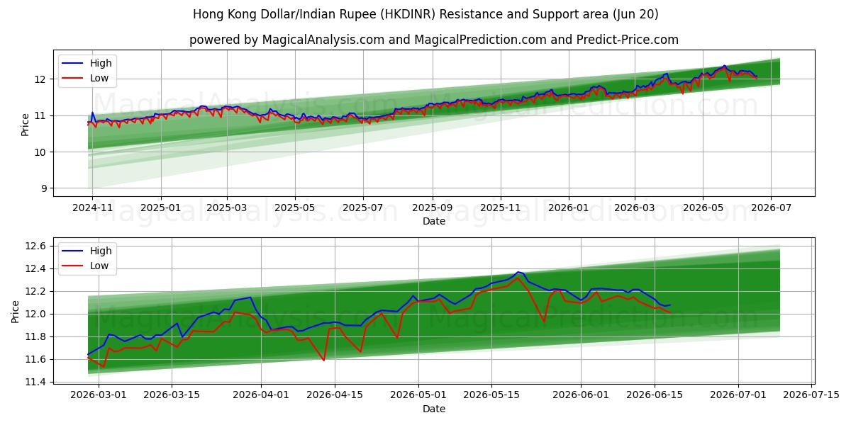  Hong Kong Dollar/Indisk Rupee (HKDINR) Support and Resistance area (18 Jun) 