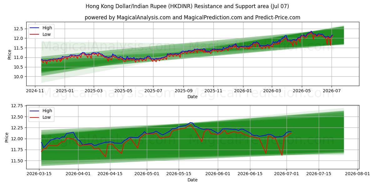  Dollaro di Hong Kong/Rupia indiana (HKDINR) Support and Resistance area (06 Jul) 