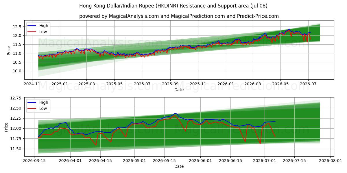  Hongkongin dollari / Intian rupia (HKDINR) Support and Resistance area (07 Jul) 