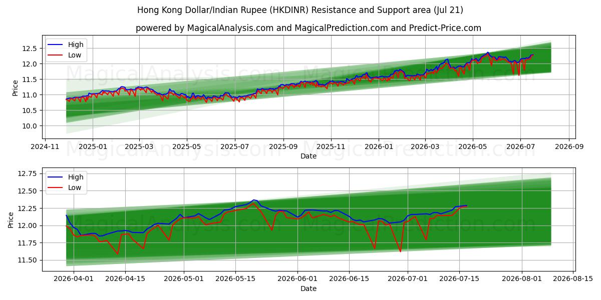 دلار هنگ کنگ/روپیه هند (HKDINR) Support and Resistance area (20 Jul) 
