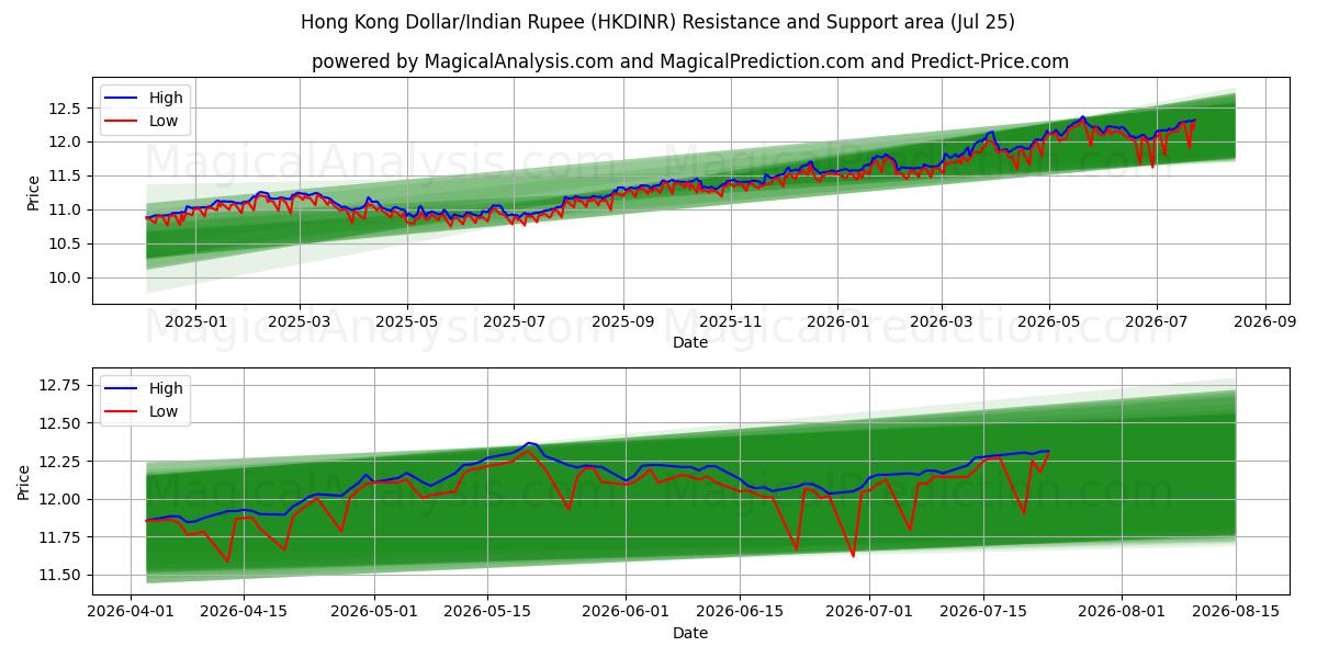  Dólar de Hong Kong/Rupia india (HKDINR) Support and Resistance area (24 Jul) 
