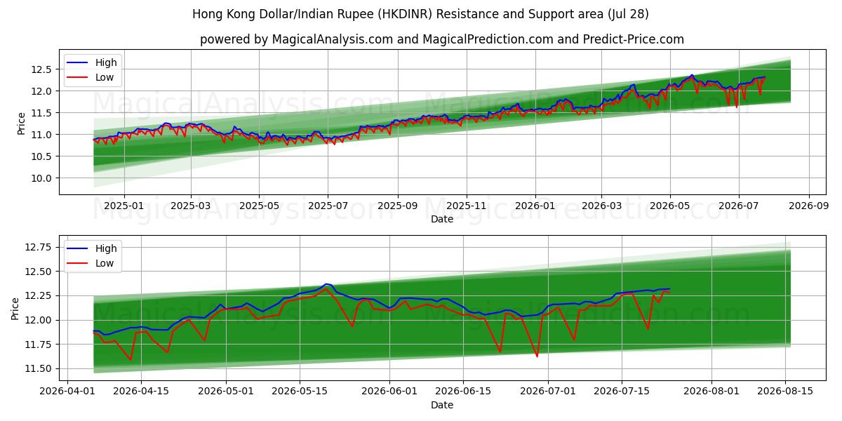  Dólar de Hong Kong/Rupia india (HKDINR) Support and Resistance area (27 Jul) 