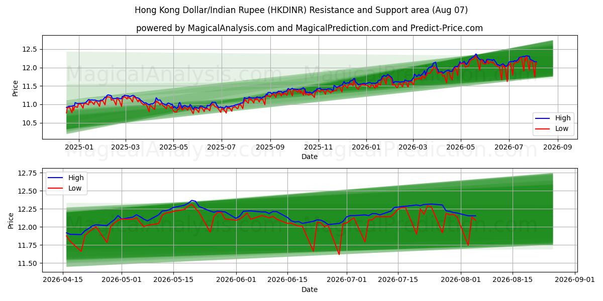  دلار هنگ کنگ/روپیه هند (HKDINR) Support and Resistance area (06 Aug) 