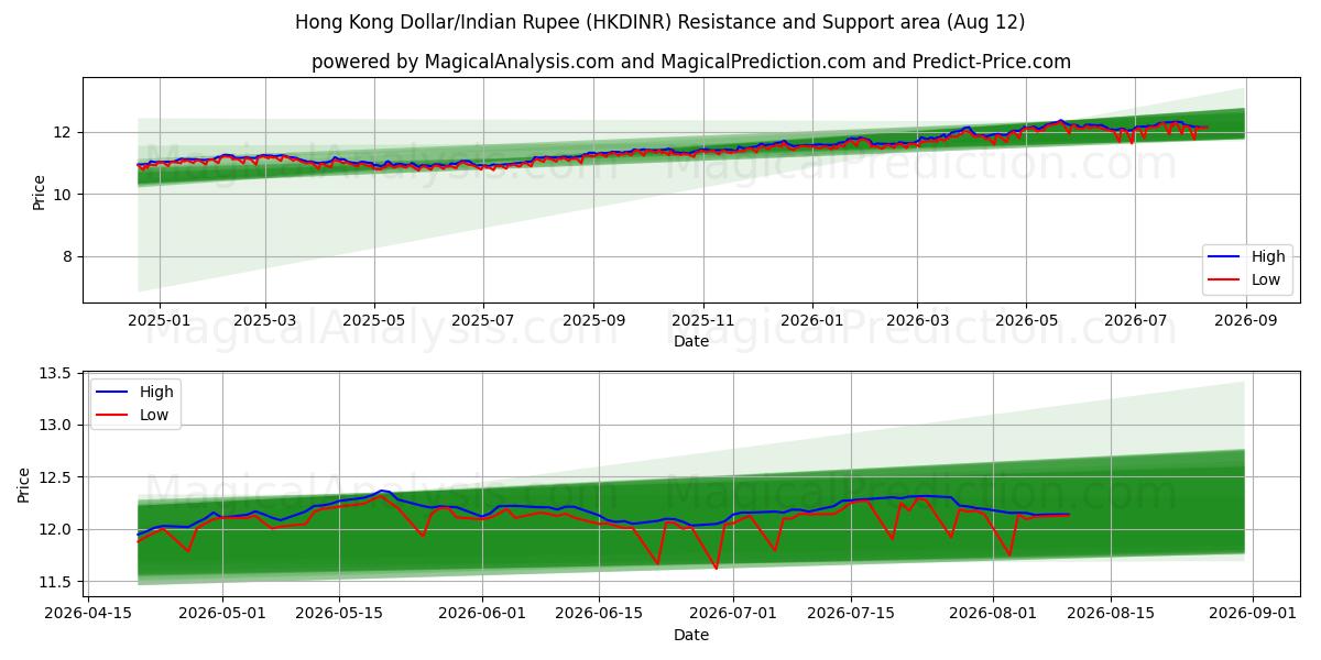  Hongkongse dollar/Indiase roepie (HKDINR) Support and Resistance area (11 Aug) 